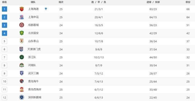 66分领跑申花惊险逆转泰山爆冷麻将胡了中超最新积分战报上港(图3)