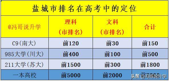 同学来看盐城市在高考中的定位麻将胡了免费试玩盐城高三的(图2)