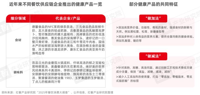 报告2025：“风向标”产品引领行业变革PG电子游戏麻将胡了餐饮供应链趋势发展(图3)