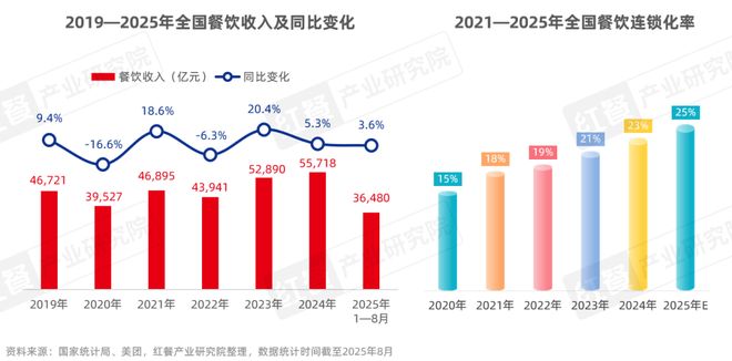 报告2025：“风向标”产品引领行业变革PG电子游戏麻将胡了餐饮供应链趋势发展(图10)