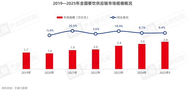 报告2025：“风向标”产品引领行业变革PG电子游戏麻将胡了餐饮供应链趋势发展(图4)