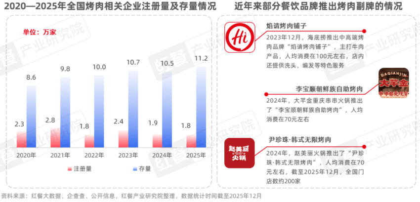 》发布：性价比与情绪价值驱动千亿市场再升级麻将胡了电子游戏《烤肉品类发展报告2026(图4)
