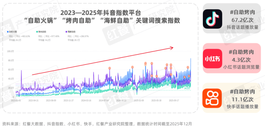 》发布：性价比与情绪价值驱动千亿市场再升级麻将胡了电子游戏《烤肉品类发展报告2026(图5)