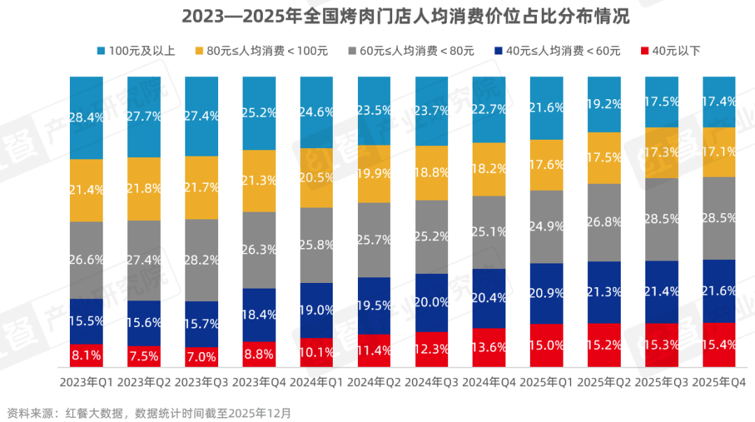 》发布：性价比与情绪价值驱动千亿市场再升级麻将胡了电子游戏《烤肉品类发展报告2026(图7)
