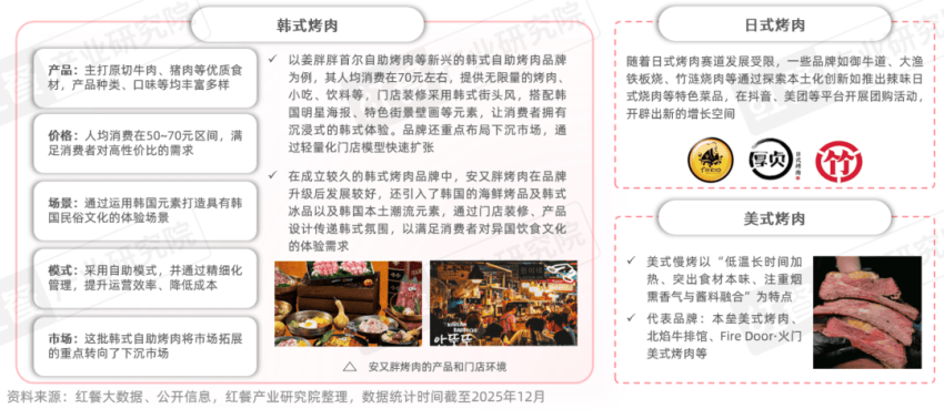 》发布：性价比与情绪价值驱动千亿市场再升级麻将胡了电子游戏《烤肉品类发展报告2026(图6)