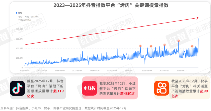 》发布：性价比与情绪价值驱动千亿市场再升级麻将胡了电子游戏《烤肉品类发展报告2026(图8)