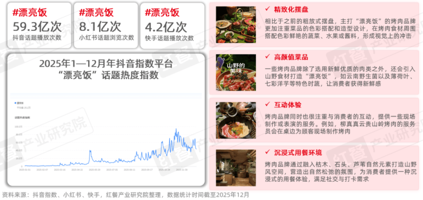 》发布：性价比与情绪价值驱动千亿市场再升级麻将胡了电子游戏《烤肉品类发展报告2026(图11)