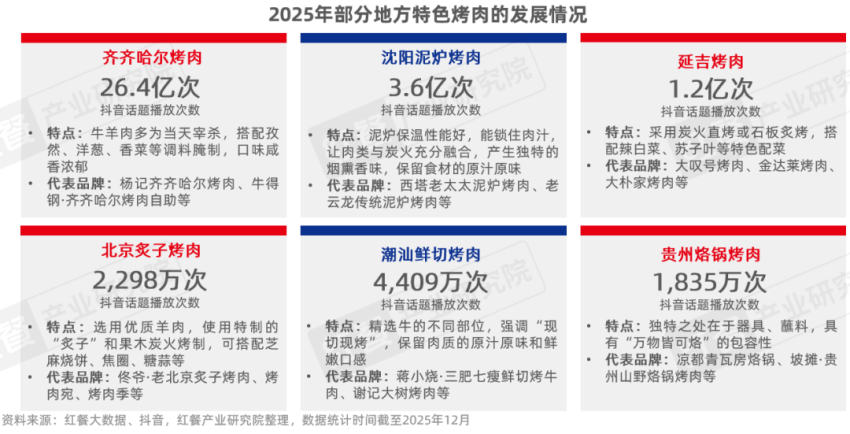 》发布：性价比与情绪价值驱动千亿市场再升级麻将胡了电子游戏《烤肉品类发展报告2026(图12)